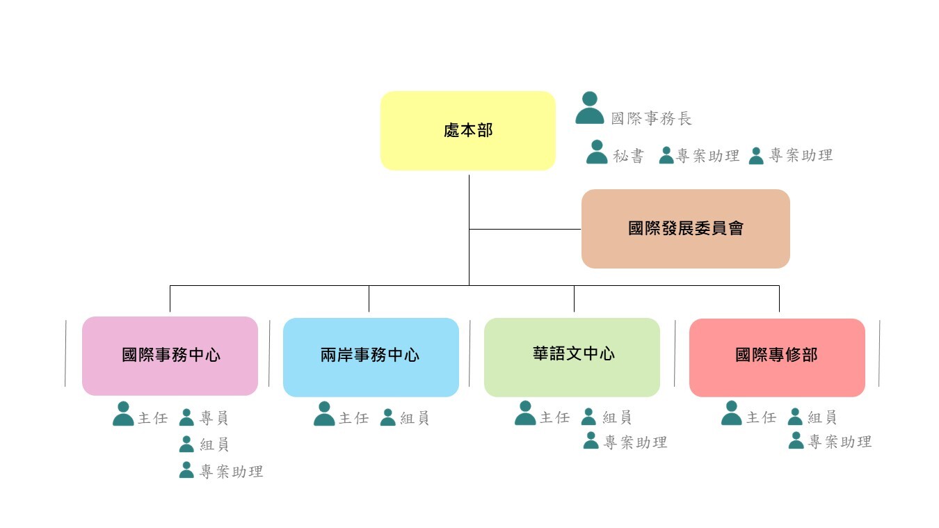 國際暨兩岸事務處組織架構