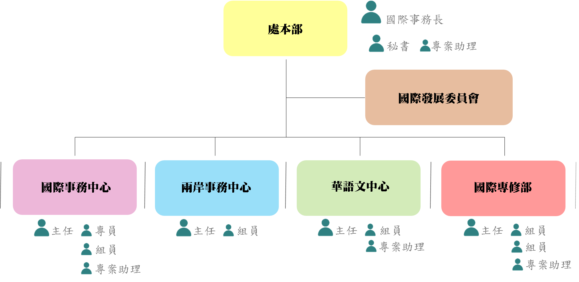 組織架構